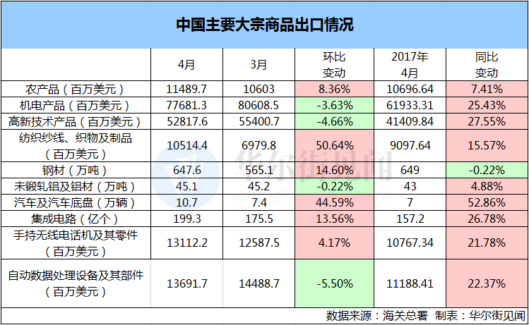 鋼鋁出口微升 汽車進(jìn)口下跌 外部因素對(duì)中國(guó)外貿(mào)的影響漸退